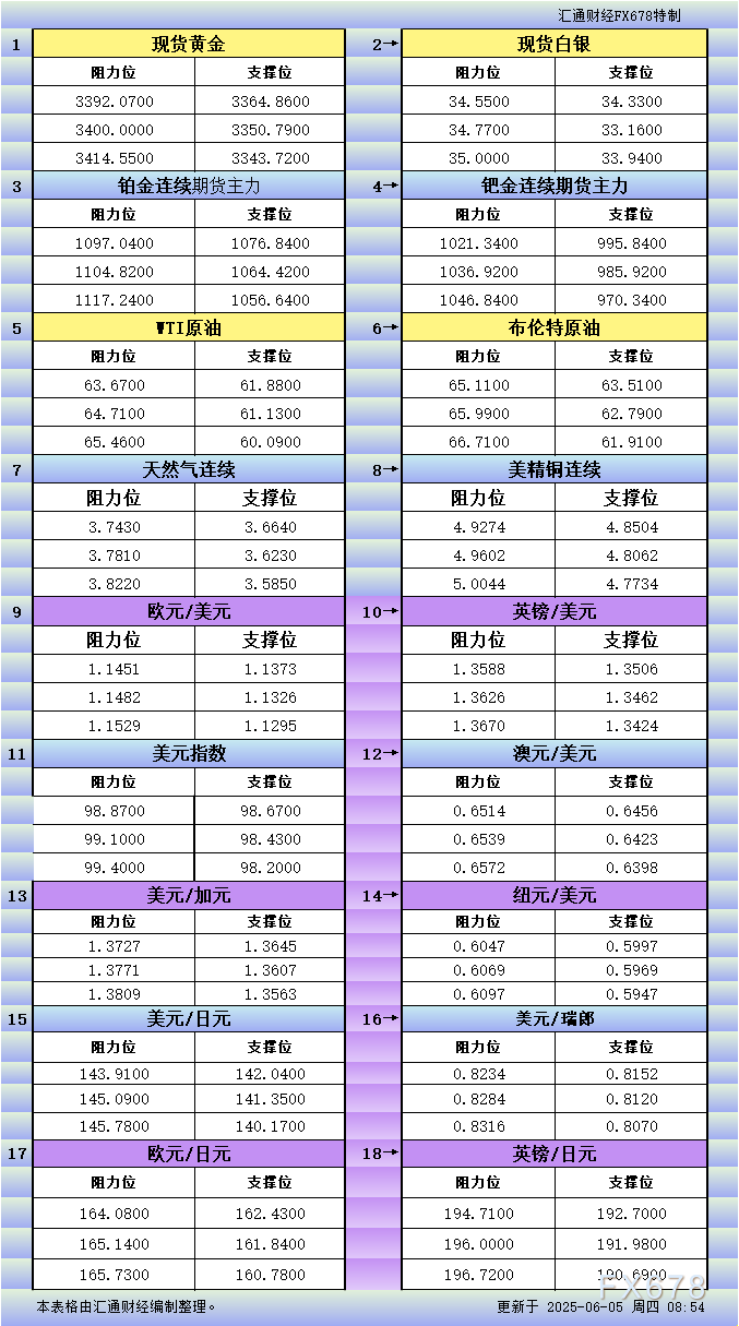 XM官网登陆入口:6月5日亚市更新支撑阻力:18品种支撑阻力(金银铂钯原油天然气